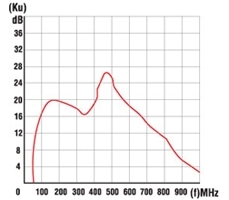 Усилитель антенный SWA-1 Lux 15 dB