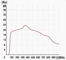 Усилитель антенный SWA-2 20 dB