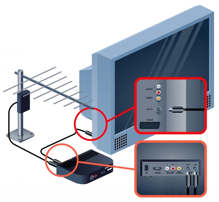 Установка антенны для эфирного цифрового телевидения